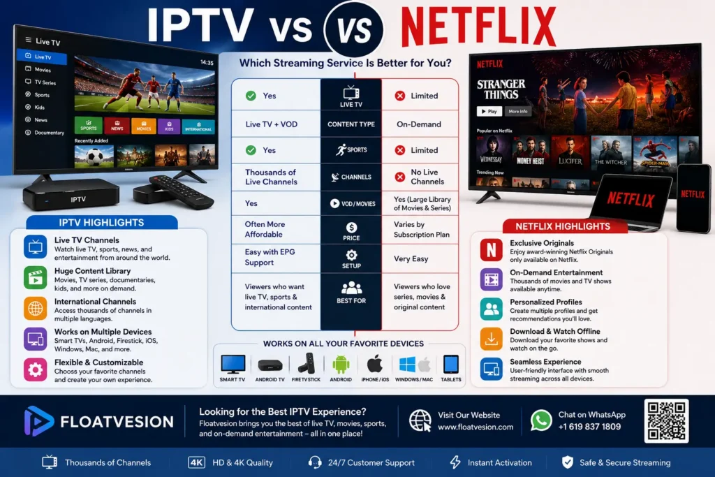 Infographic comparing IPTV and Netflix, highlighting differences in live TV, movies, TV series, sports, on-demand content, supported devices, streaming quality, and viewing features.